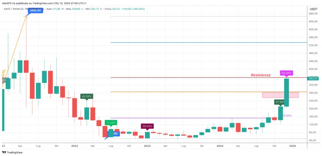 AAAVE (AAVE) - Monthly 12-12-2024