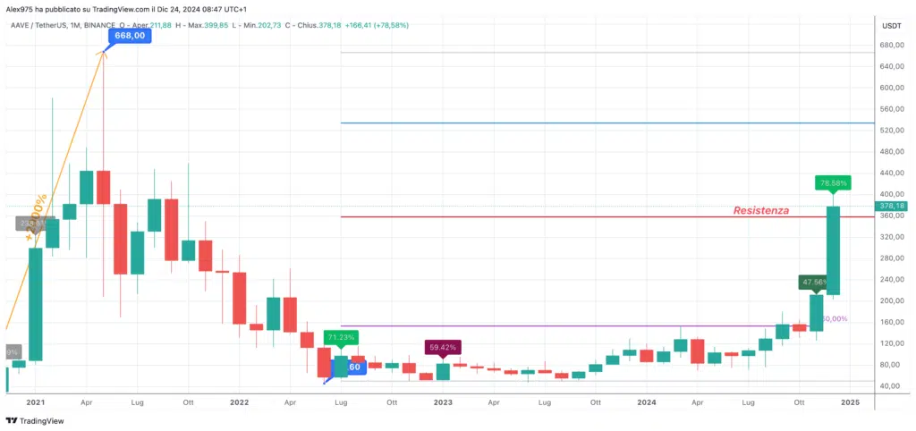 AAVE (AAVE) .- Dicembre Monhtly 2024