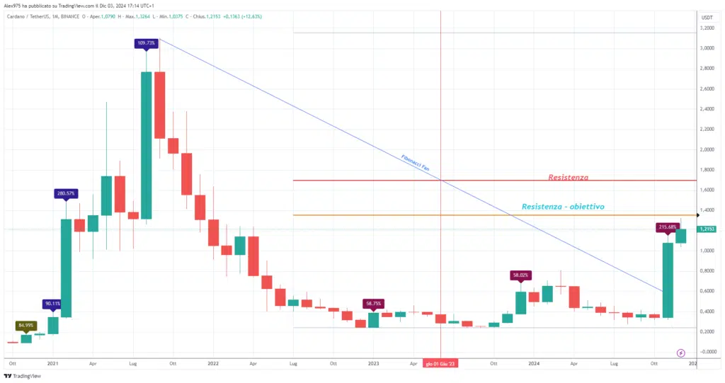 Cardano (ADA) - Monthly Dicembre 2024