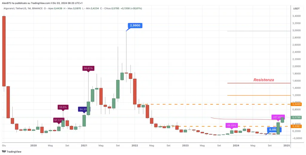 Algorand (ALGO)- Monthly Dicembre 2024