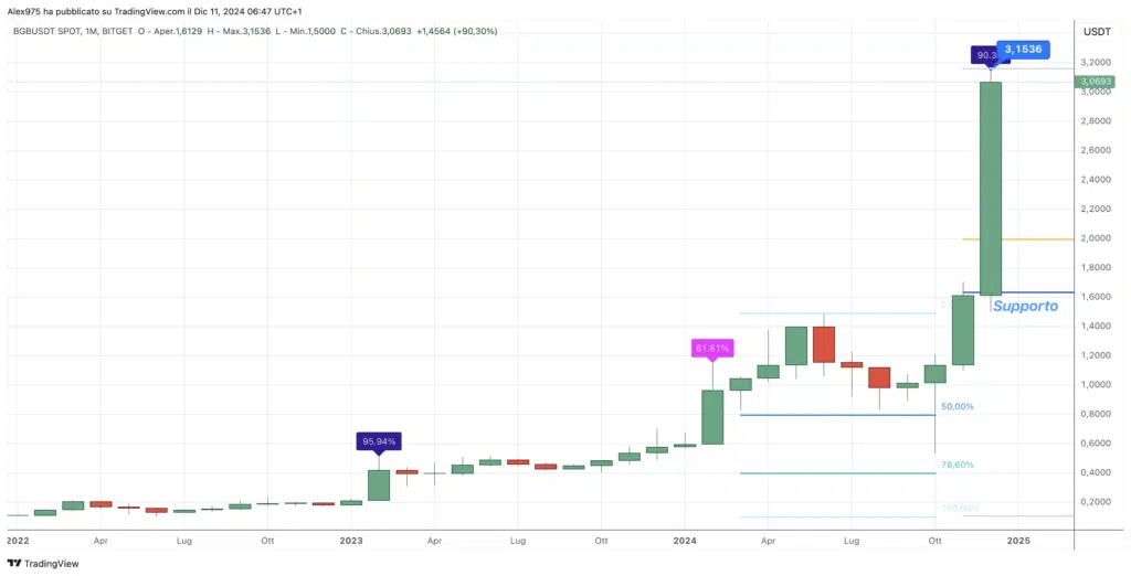 Bitget (BGB) -Monthly Dicembre 2024