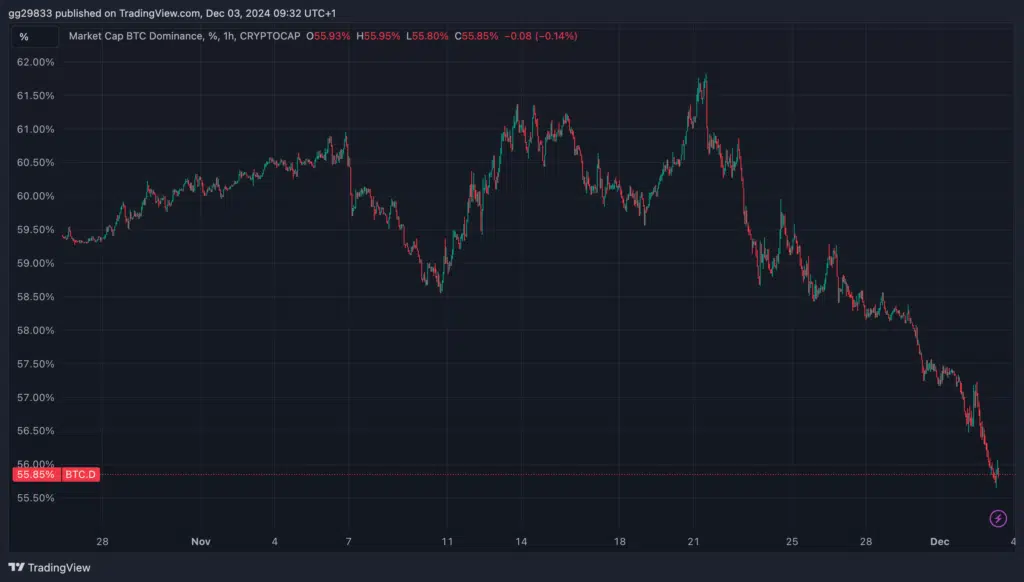 Dominance Bitcoin Rischi