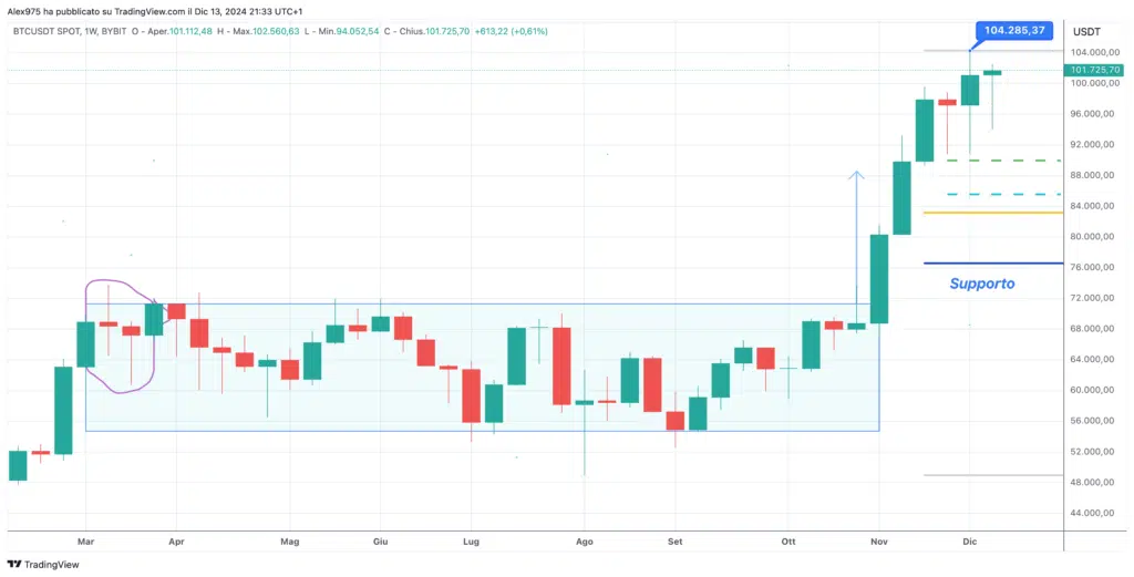 Bitcoin (BTC) -Weekly 14 Dicembre 2024