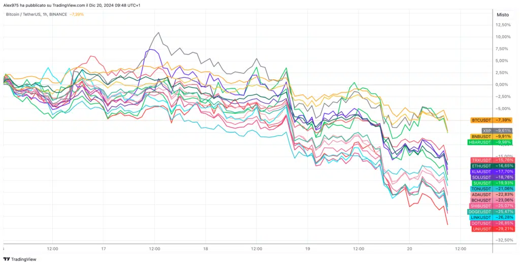 Andamento token Top 20 dal 16 Dicembre