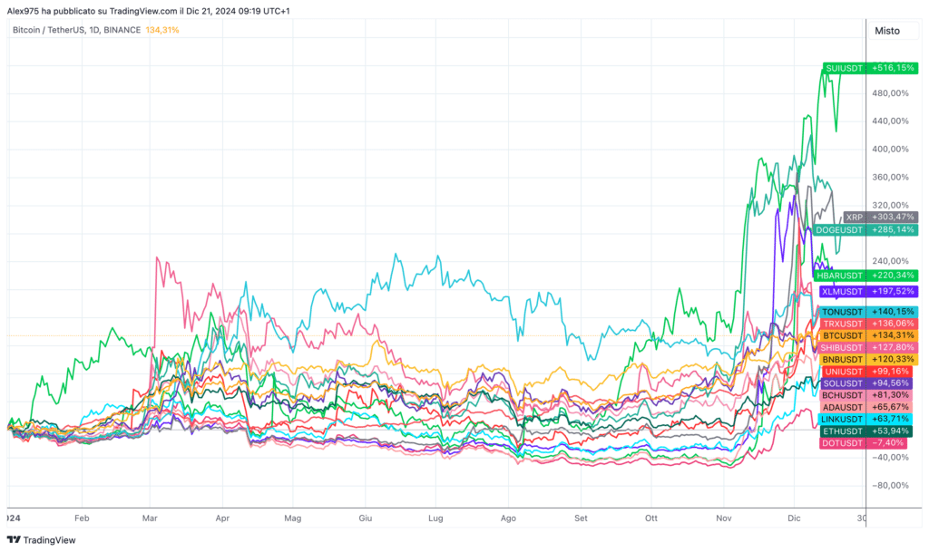 Panoramica crypto Top 20 YTD