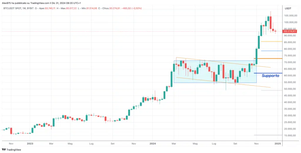 Bitcoin (BTC) - Weekly 01 Gennaio 2025