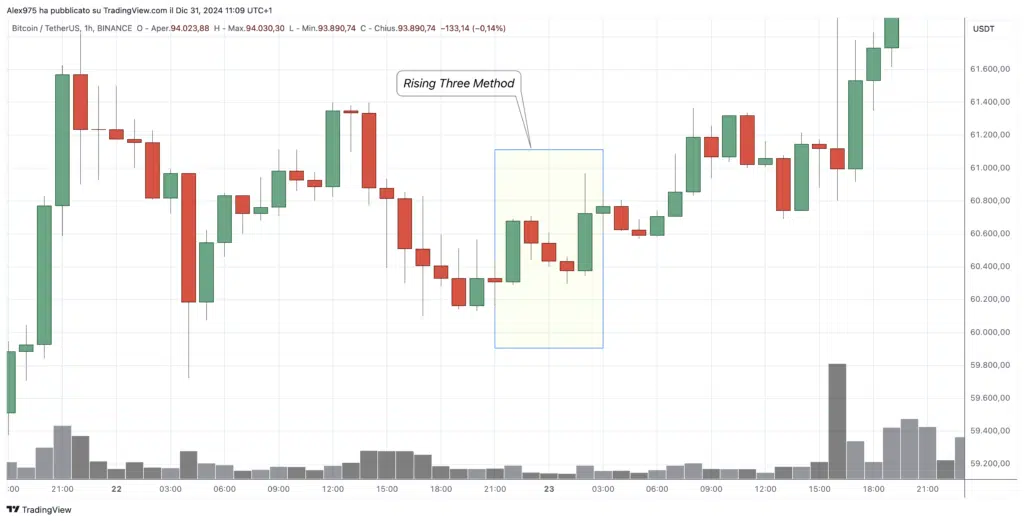 Bitcoin (BTC) - Three Rising Methods