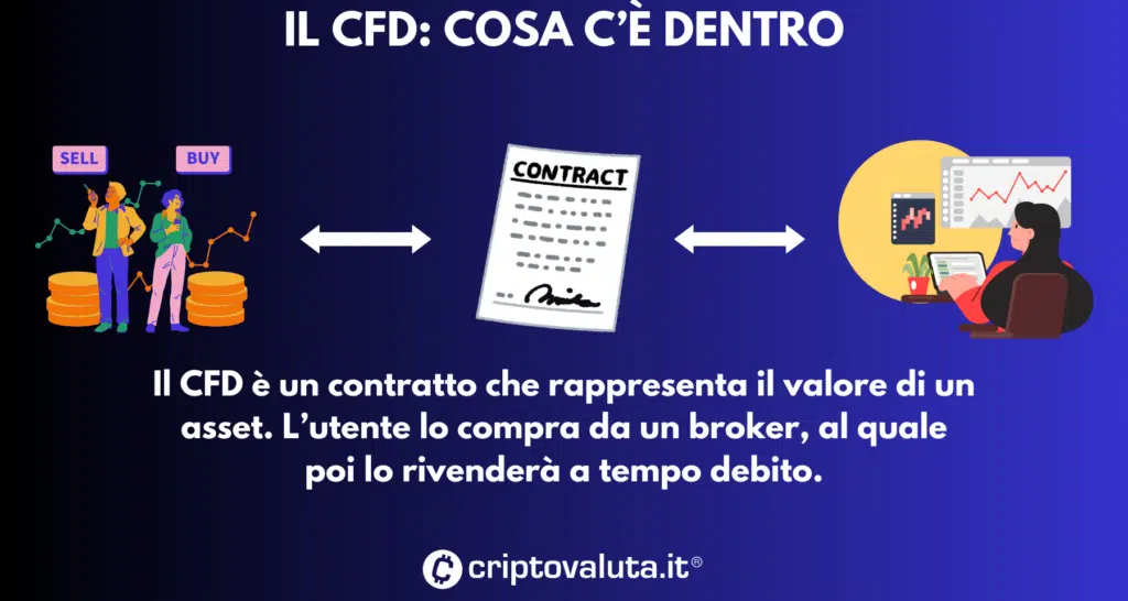 CFD contratto analisi