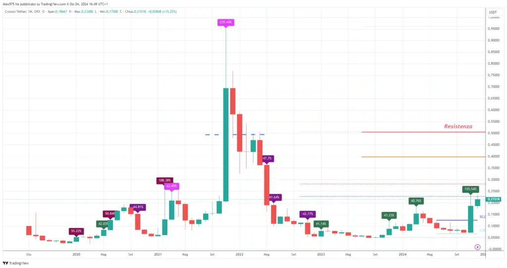 Cronos (CRO)  - Monthly Dicembre 2024