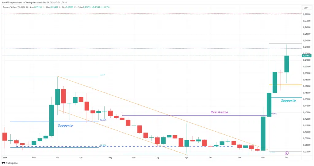 Cronos (CRO)  - Weekly 04 Dicembre 2024