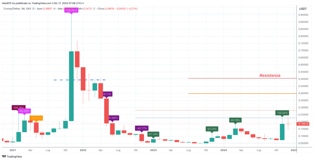 Cronos (CRO) - Monhtly Dicembre 2024