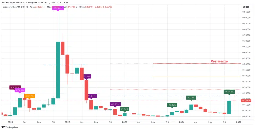 Cronos (CRO) - Monhtly Dicembre 2024