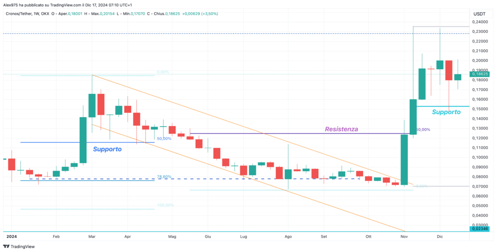 Cronos (CRO) - Weekly 17 Dicembre 2024