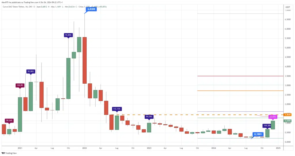 Curve (CRV) - Monthly Dicembre 2024