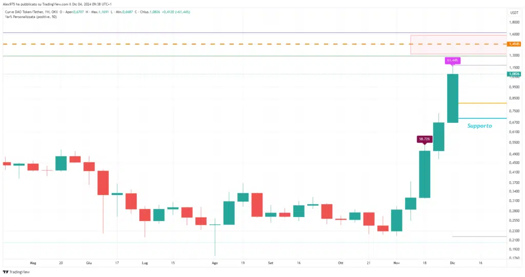 Curve (CRV) - Weekly 04 Dicembre 2024