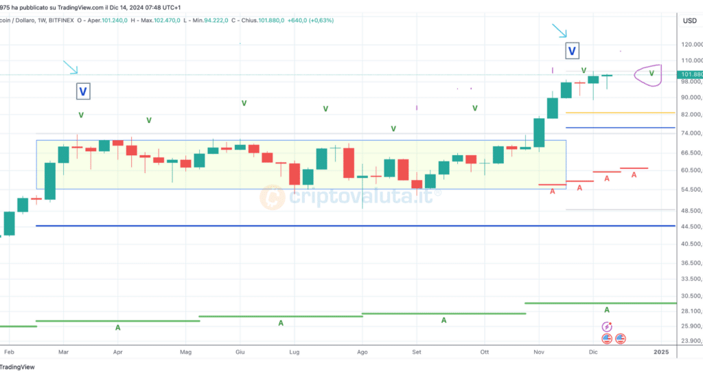 Bitcoin Cyclic analysis