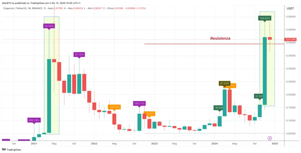 Dogecoin (DOGE) - Monthly Dicembre 2024