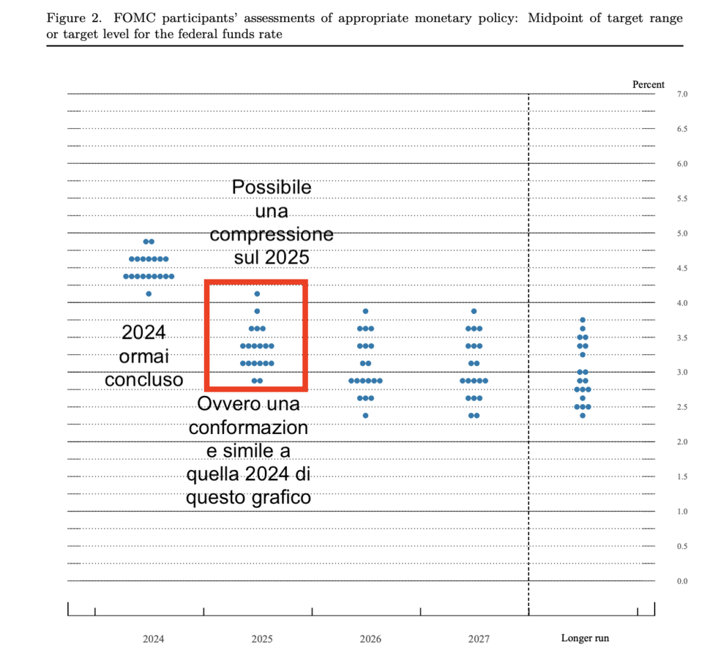 Dot plot - analisi