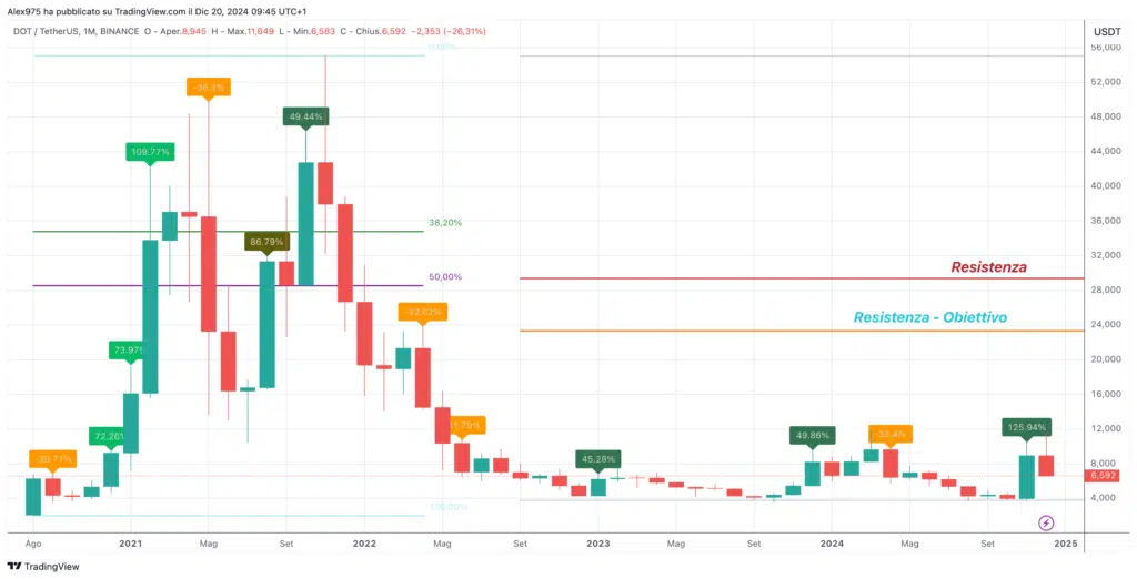 Polkadot (DOT) - Monthly Dicembre 2024