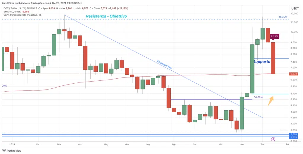 Polkadot (DOT) - Weekly Dicembre 2024