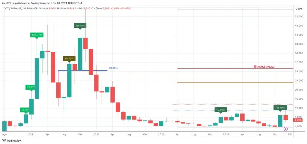 Polkadot (DOT) - Monthly Dicembre 2024