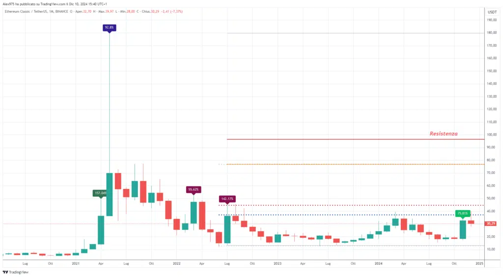 Ethereum Classic (ETH) - Monthly Dicembre 2024