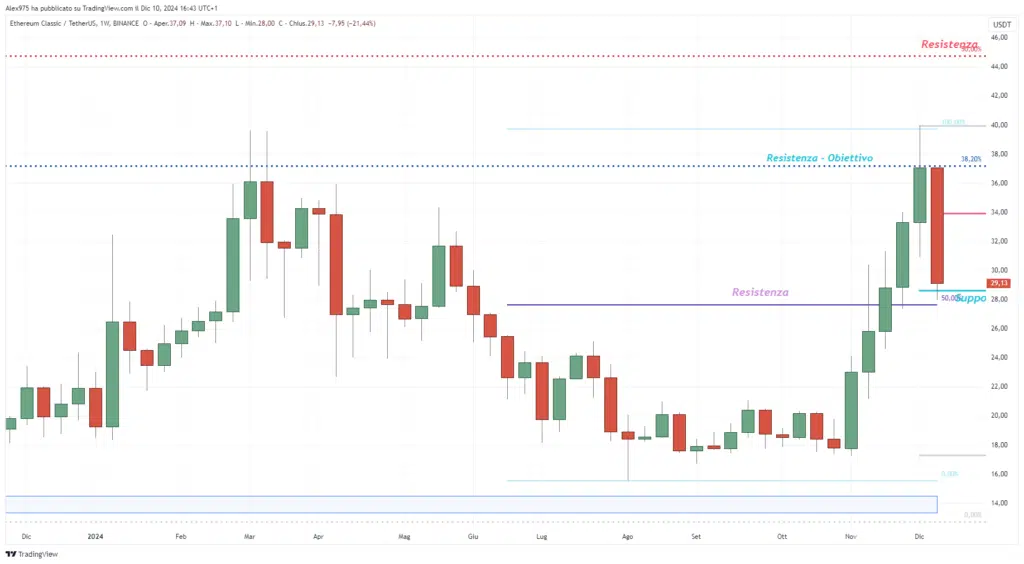 Ethereum Classic (ETH) - Weekly 10 Dicembre 2024