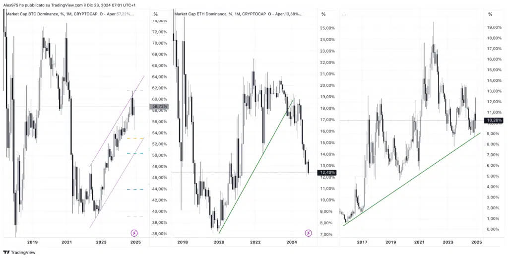 Andamento Dominance BTC - ETH - Others