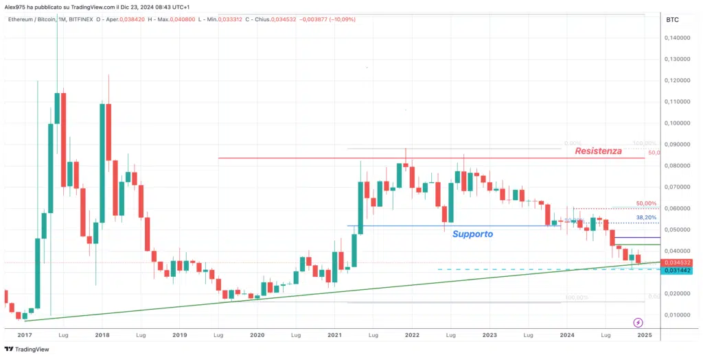 ETHBTC - Monthly Dicembre 2024