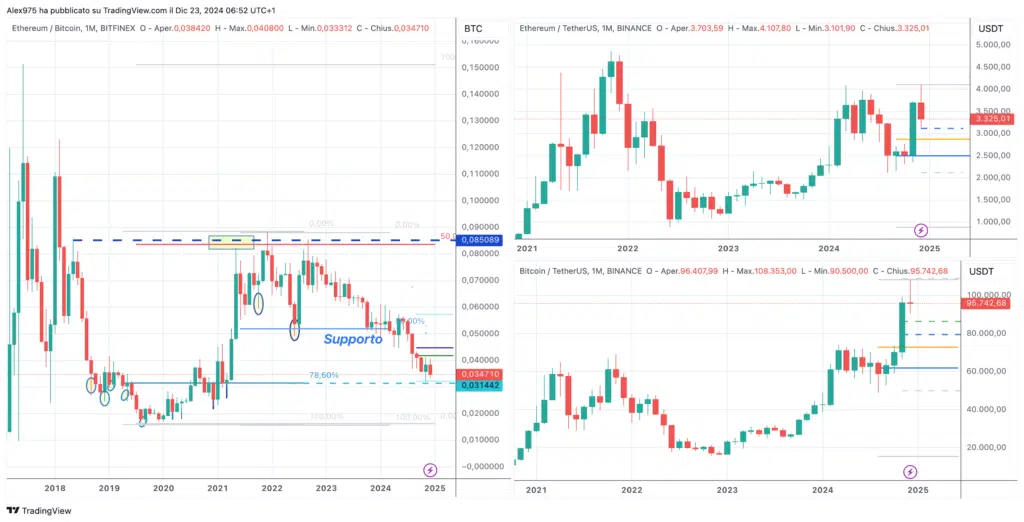 Andamento ETHBTC 