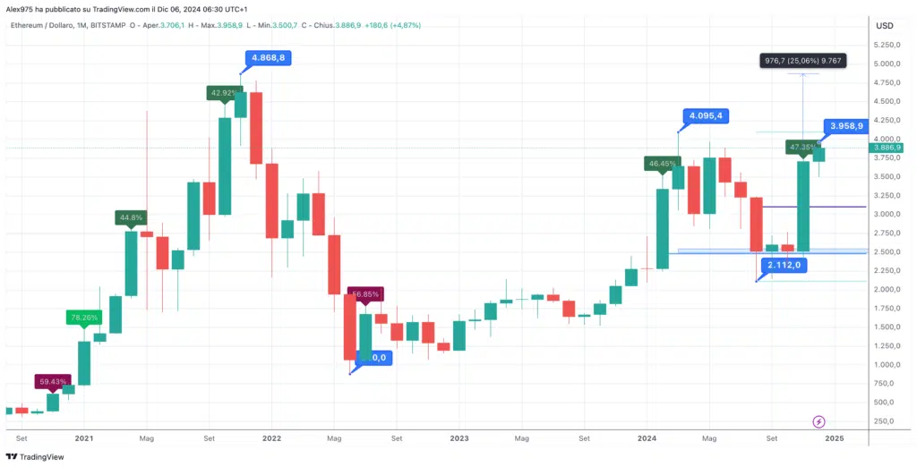 Ethereum (ETH) - Monthly Dicembre 2024