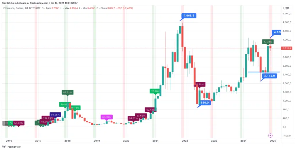 Ethereum (ETH) Monthly Dicembre 2024