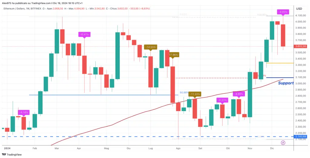 Ethereum (ETH) Weekly 19 Dicembre 2024