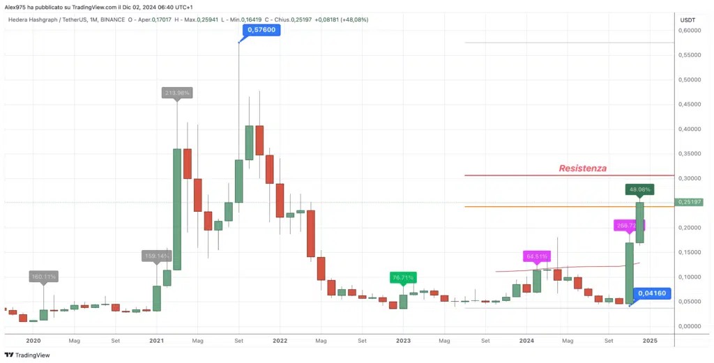 hedera (HBAR) - Monthly Dicembre 2024