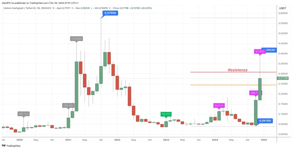 Hedera (HBAR) - Monthly Dicembre 2024