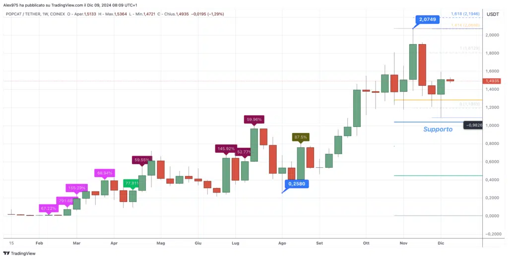 Popcat (POPCAT) - weekly 09 Dicembe 2024