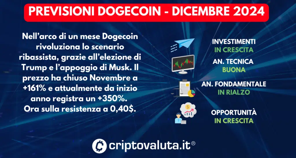 SCHEDA PREVISIONI DOGECOIN - DICEMBRE 2024