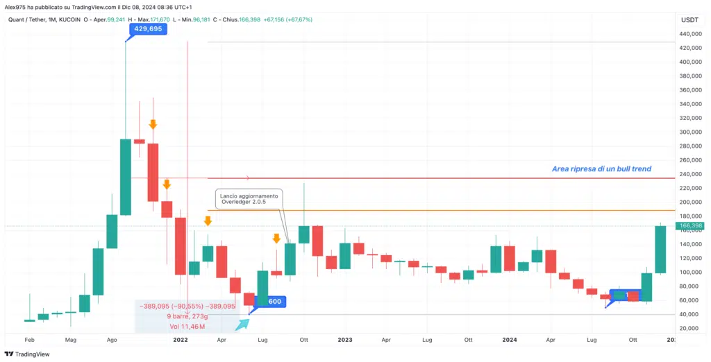 Quant (QNT) - Monthly Dicembre 2024