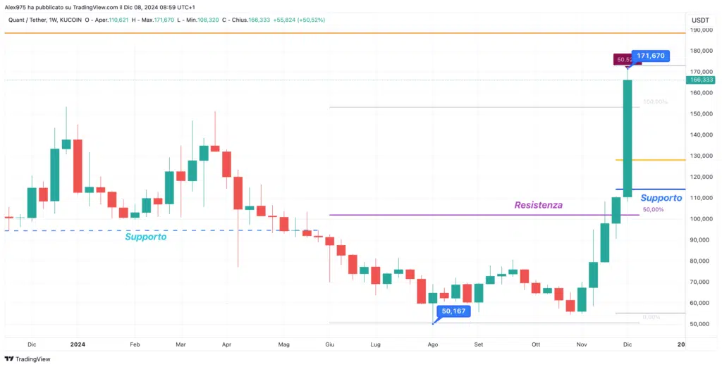 Quant (QNT) - Weekly 08 Novembre 2024