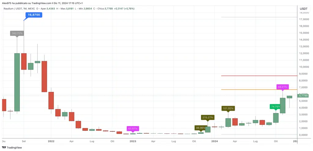 Raydium (RAY) - Monthly Dicembre 2024