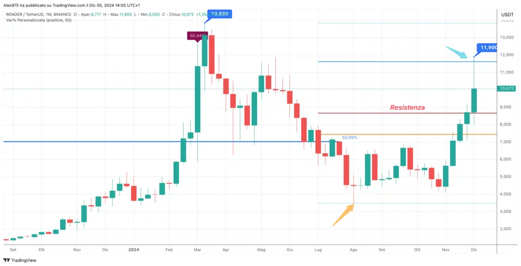 Render (RENDER) - Weekly 05 Dicembre 2024