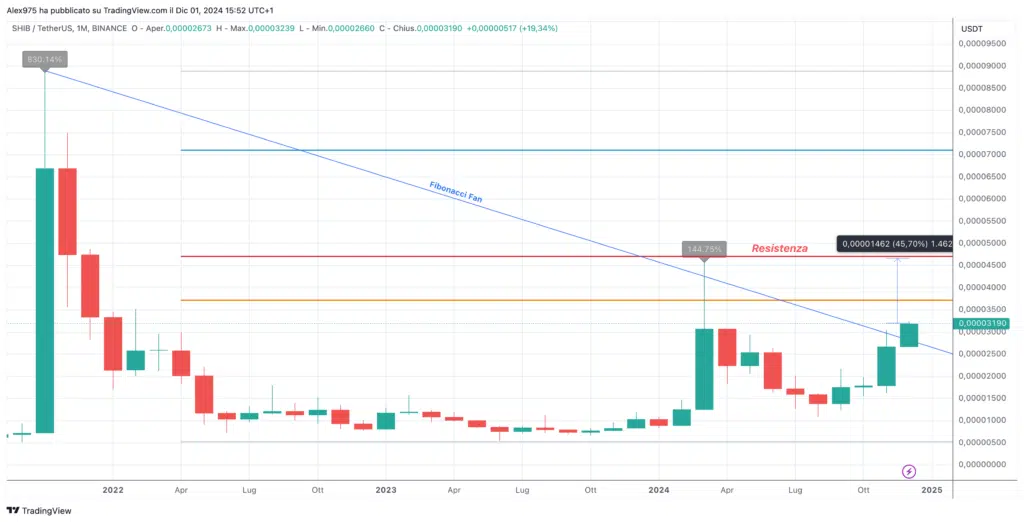 Shiba Inu (SHIB) - Monthly Divcembre 2024