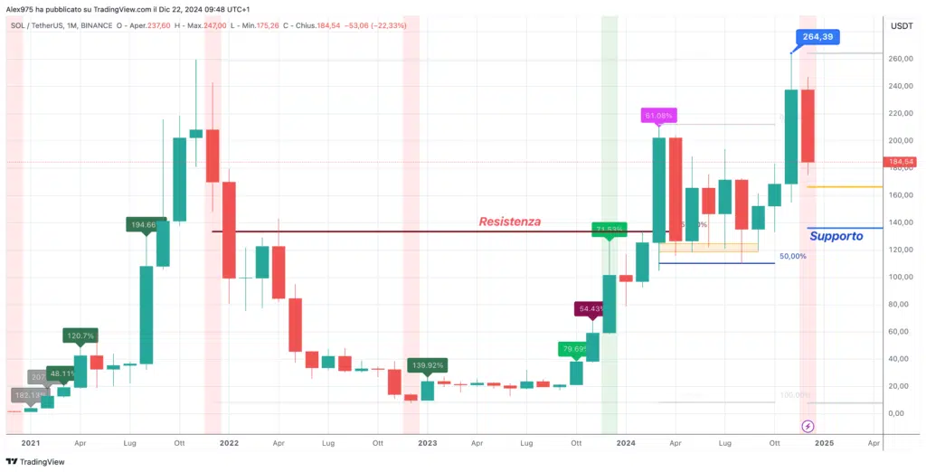 Solana (SOL) - Monhtly Dicembre 2024