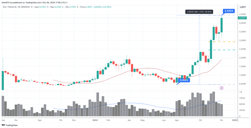 Sui (SUI) - Weekly 05 Dicembre 2024