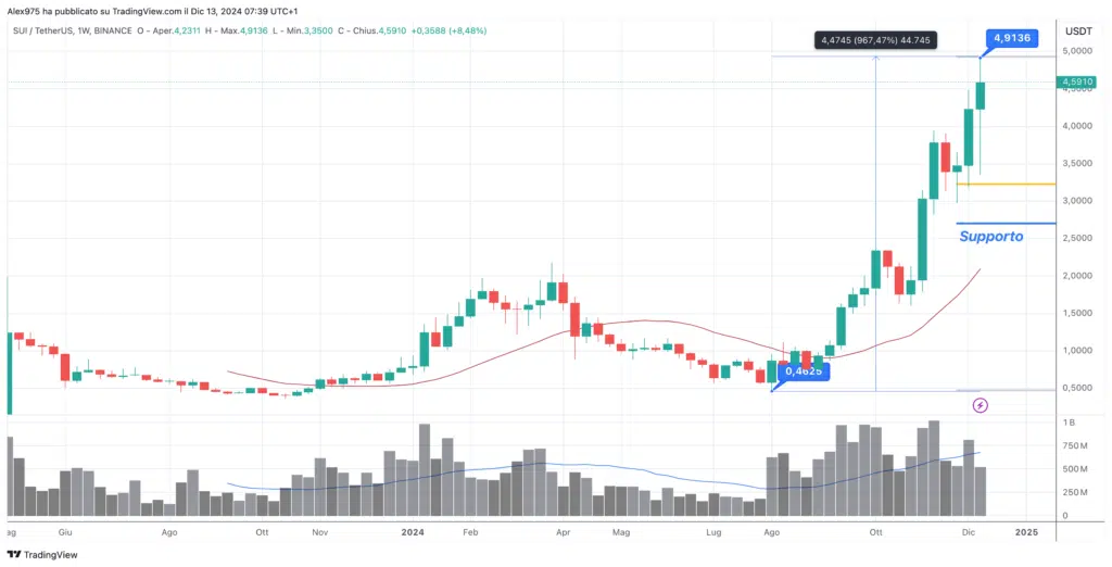 Sui (SUI) - Weekly 13 Dicembre 2024