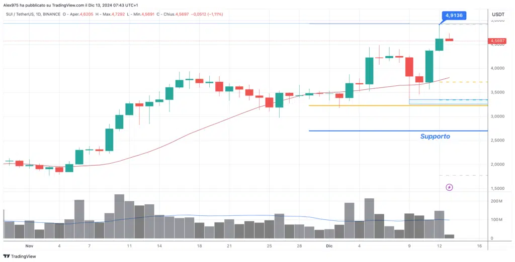 Sui (SUI) - Daily 13 Dicembre 2024