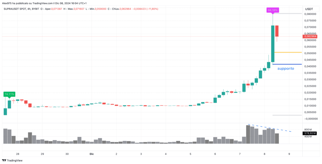 Supra (SUPRA) - Grafico $H dell'8 Dicembre 2024