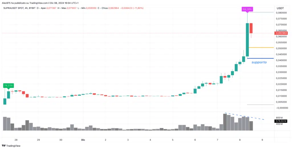 Supra (SUPRA) - Grafico $H dell'8 Dicembre 2024