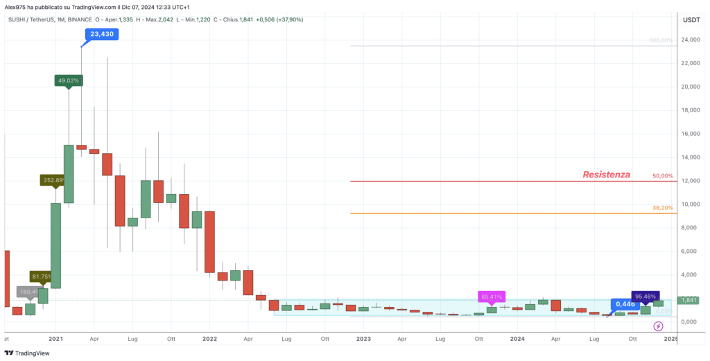 SushiSwap (SUSHI) - Monthly Dicembre 2024