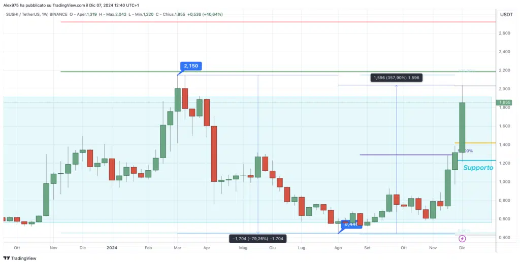 SushiSwap (SUSHI) -Weekly 07 Dicembre 2024